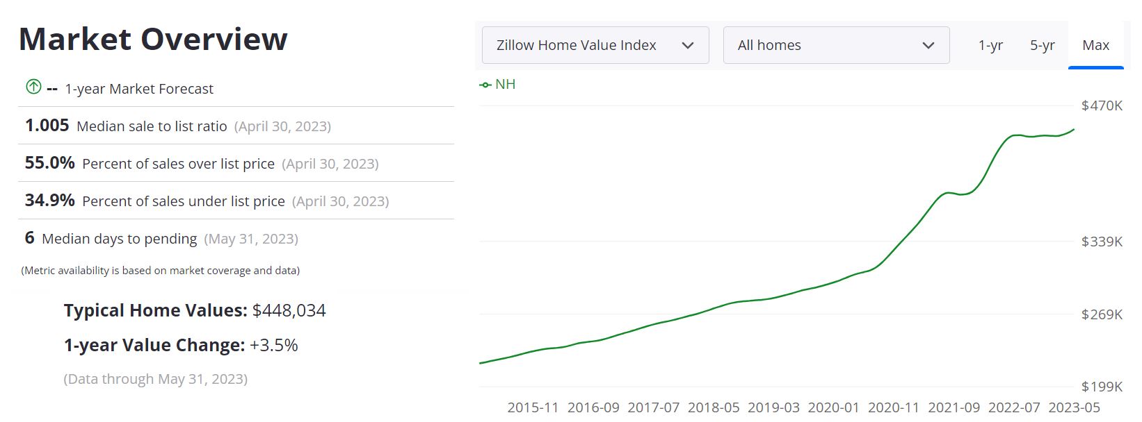 New Hampshire Housing Market Price, Trends, Forecast 2023