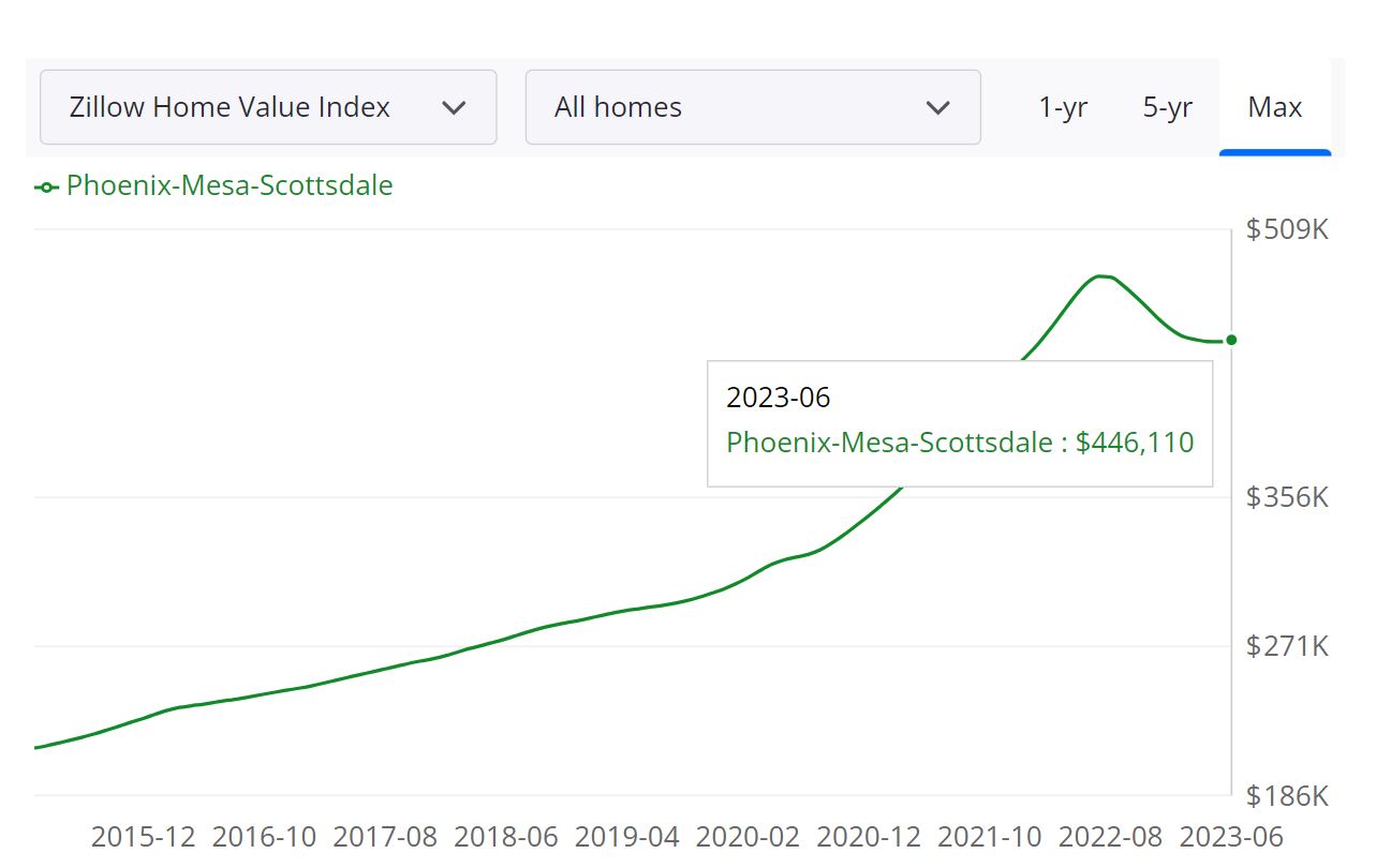 Phoenix Housing Marketplace Costs, Traits, Forecast 2023 Landlords