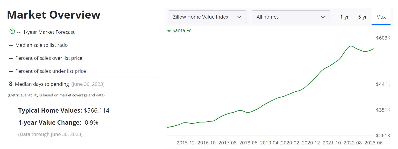 Santa Fe Housing Market Forecast