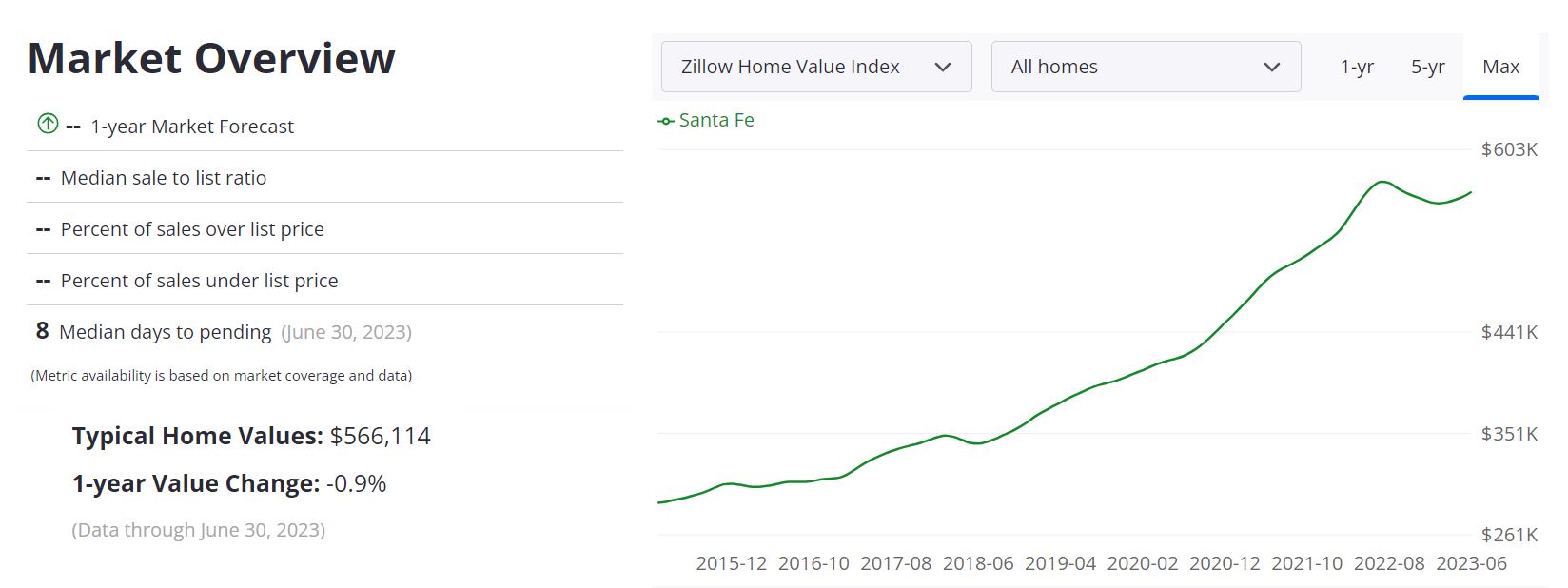 Santa Fe Housing Market Prices, Trends, Forecast 2023