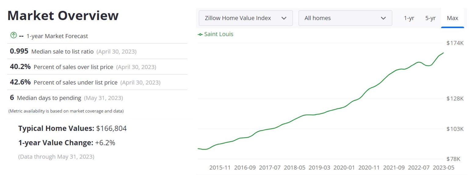 St. Louis Housing Market Prices, Trends, Forecast 2023