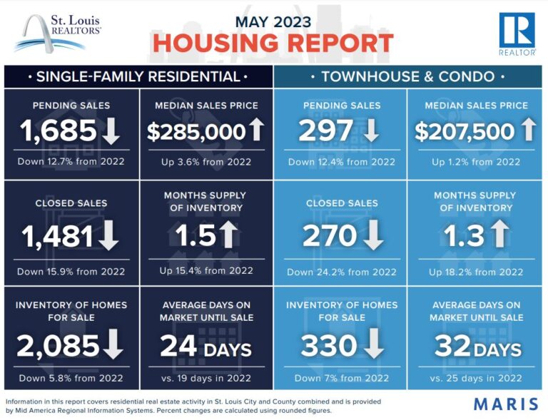 St. Louis Housing Market Prices, Trends, Forecast 2023