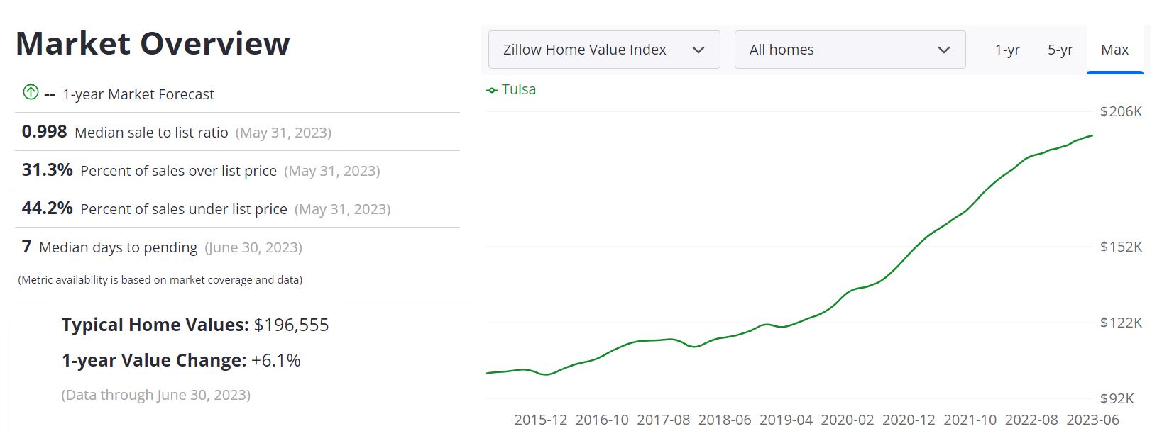 Tulsa Housing Market Prices, Trends, Forecast 2023