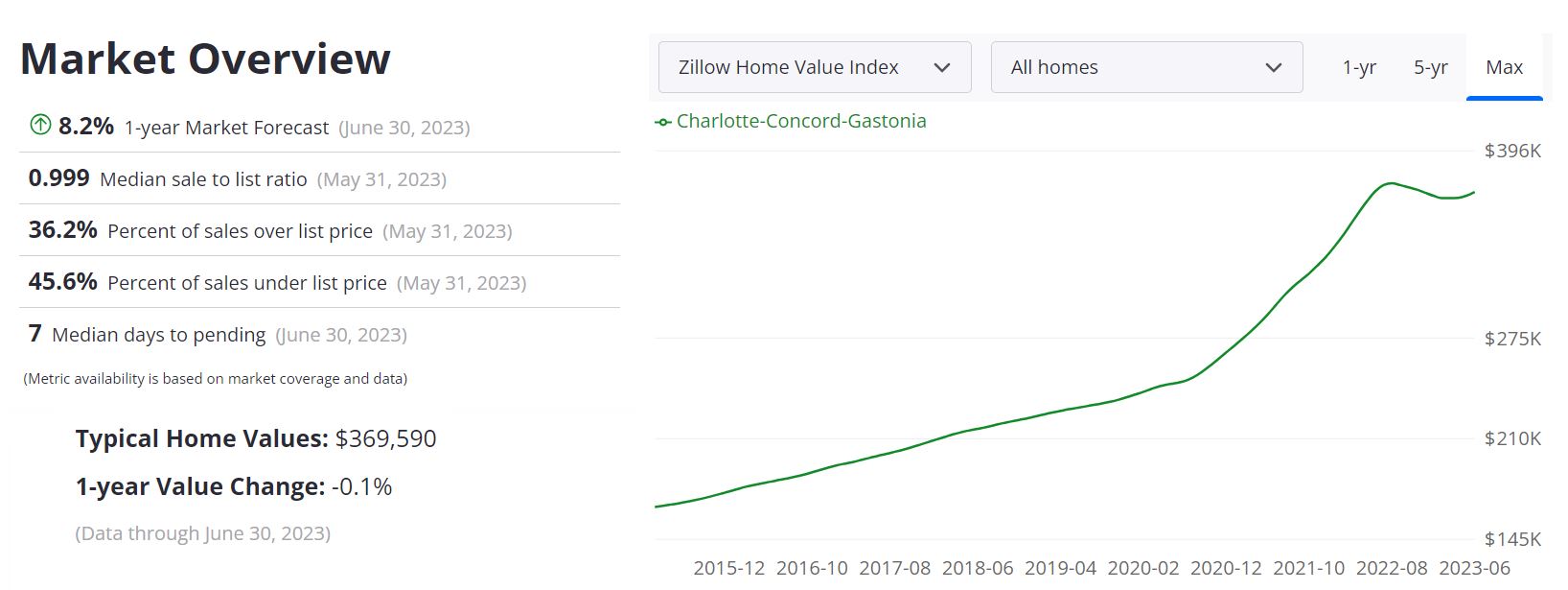 Charlotte Housing Market Prices, Trends, Forecast 2023