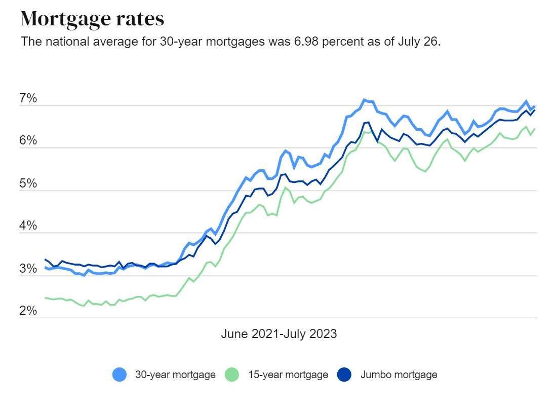 Current Mortgage Rate Trends