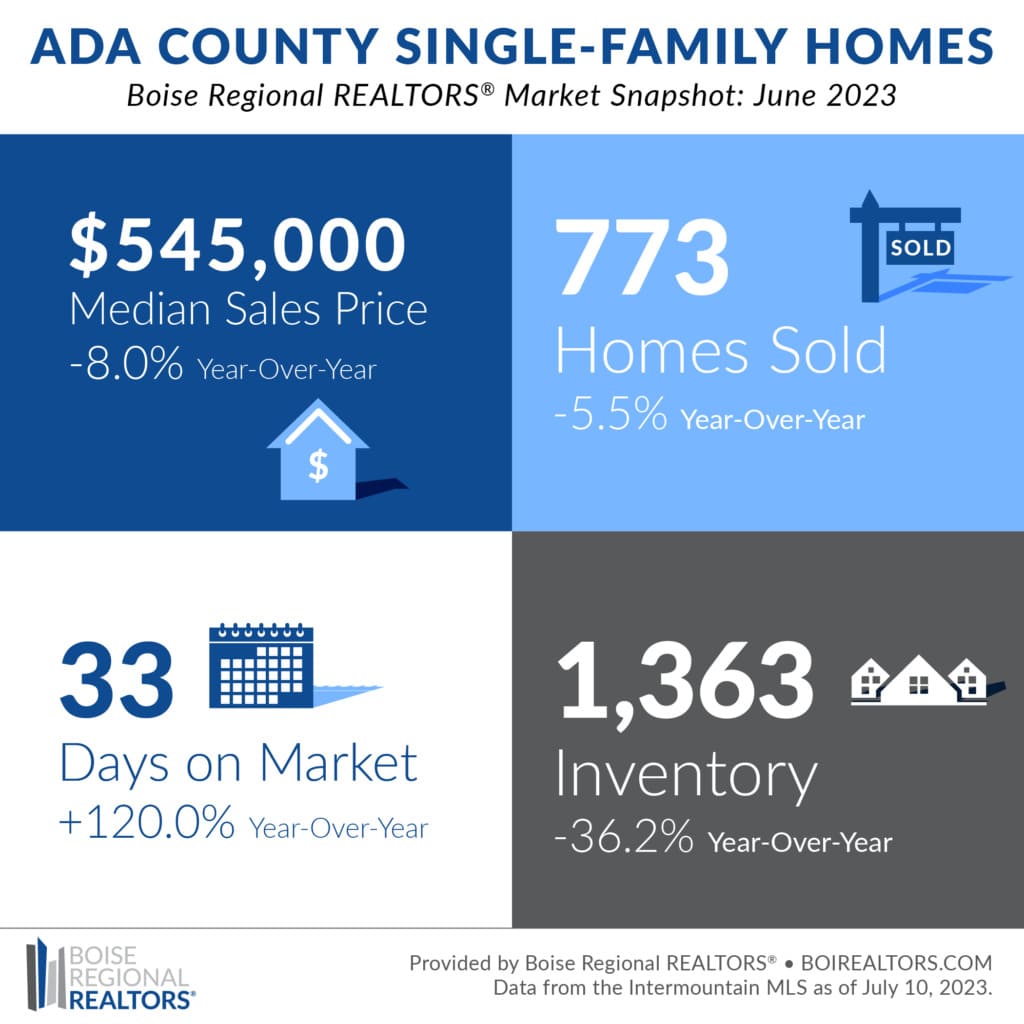 Ada County Housing Market Trends