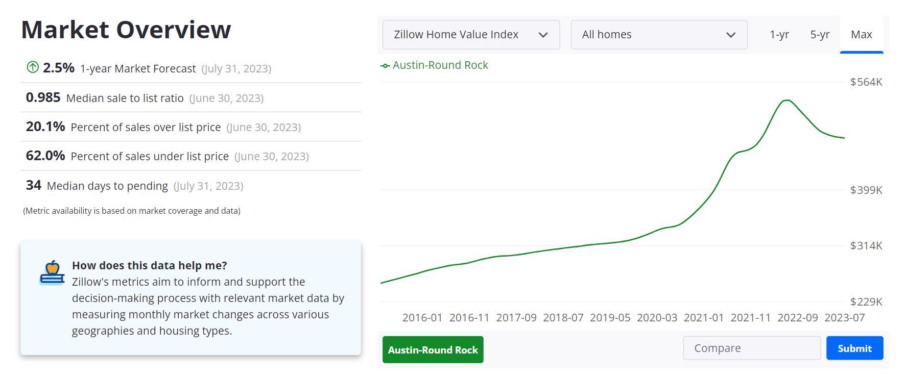 Austin Housing Market Prices, Trends, Forecast 2023