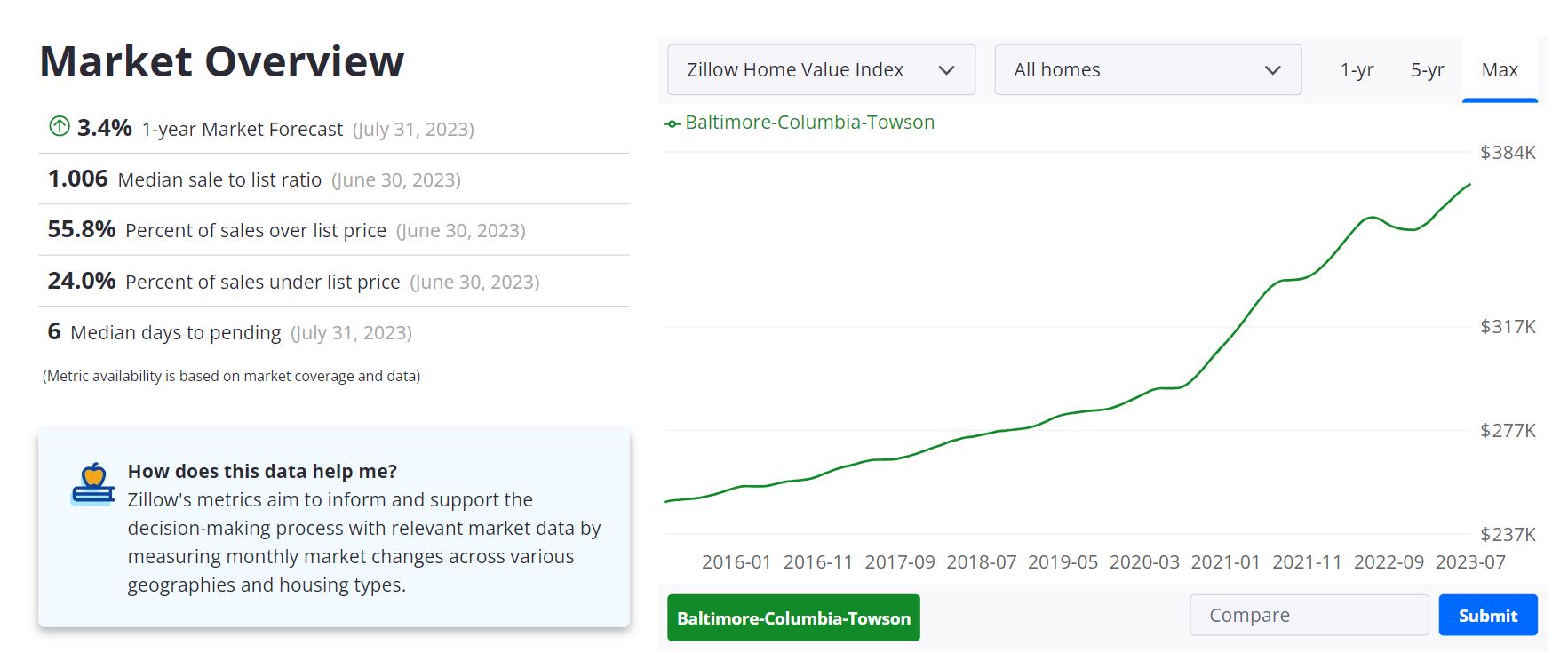 Baltimore Housing Market Forecast 2023-2024