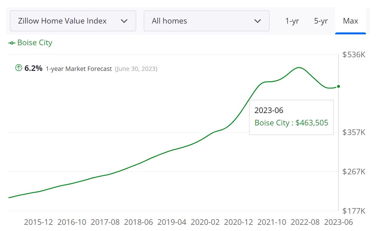 Boise Housing Market Forecast