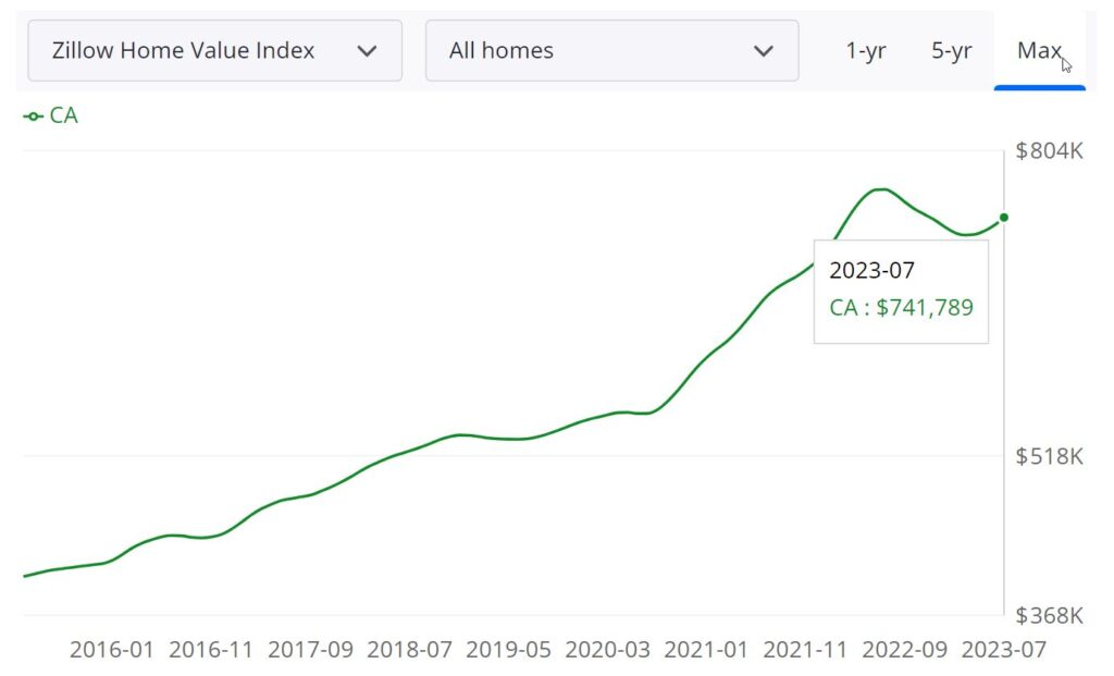 California Housing Market Prices, Trends, Forecast 2023