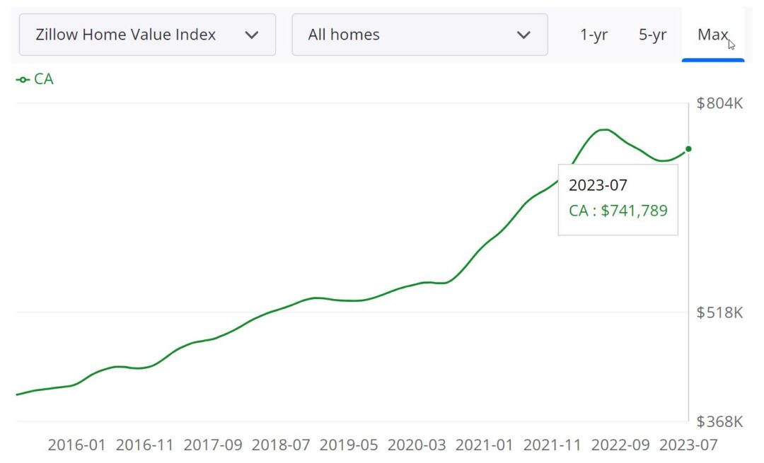 California Housing Market Prices, Trends, Forecast 2023