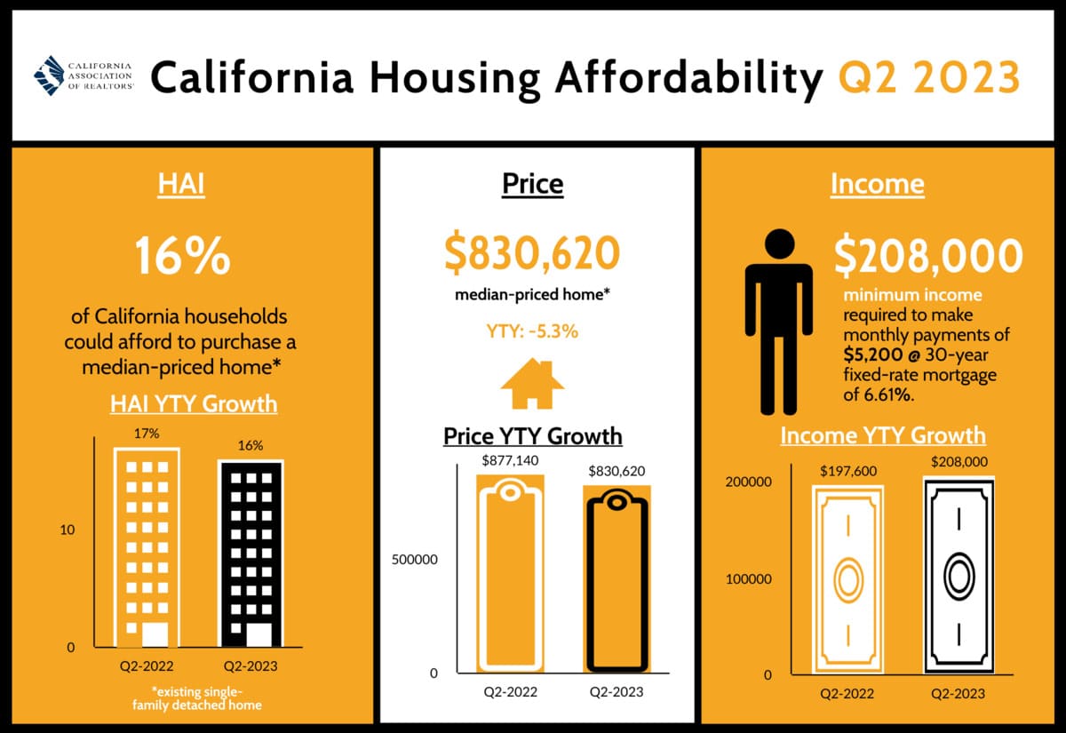 California Housing Market Prices, News, Forecast 2023