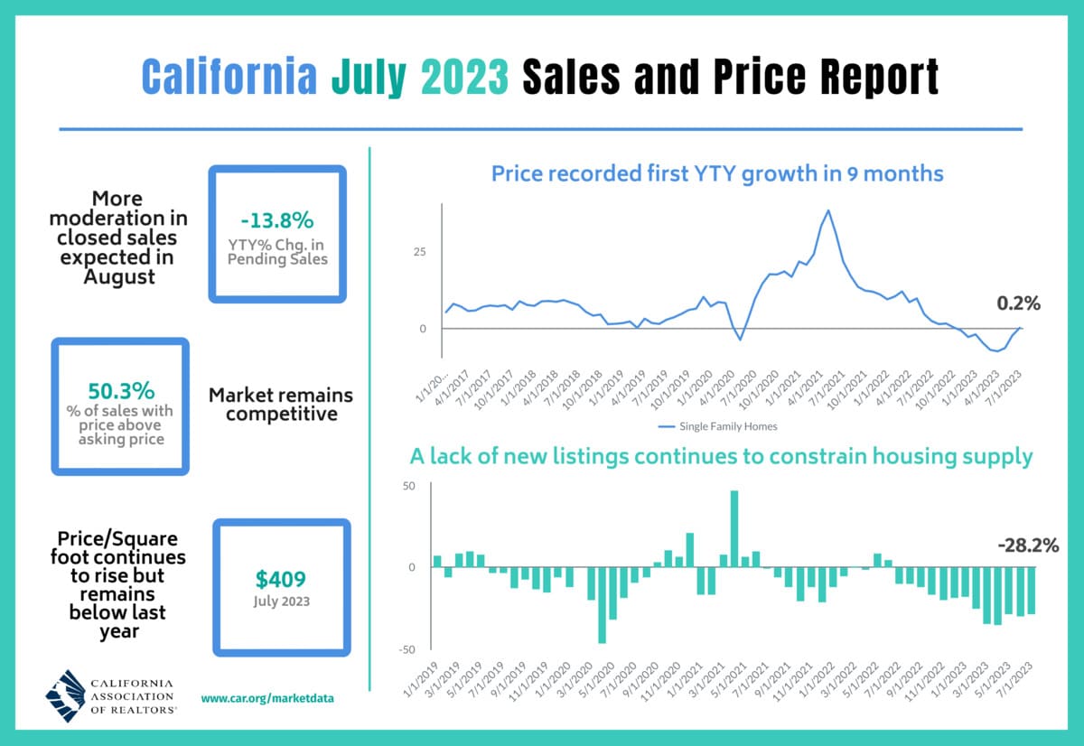 California Housing Market Prices, Trends, Forecast 2023