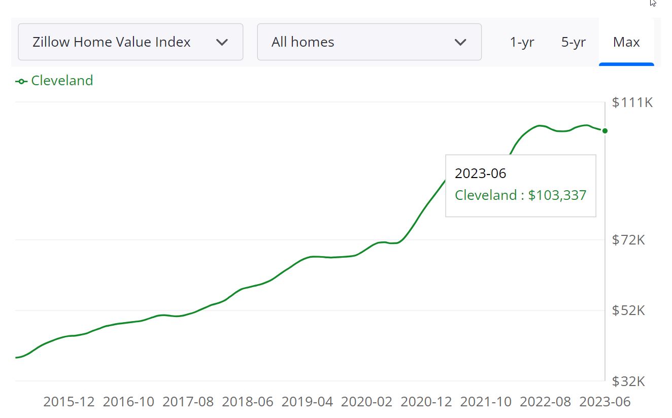 Cleveland Housing Prices Archives Norada Real Estate Investments
