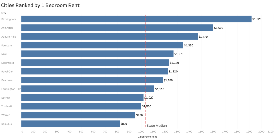 Detroit Rental Market Trends