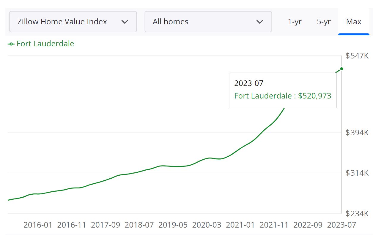 Fort Lauderdale Housing Market Forecast