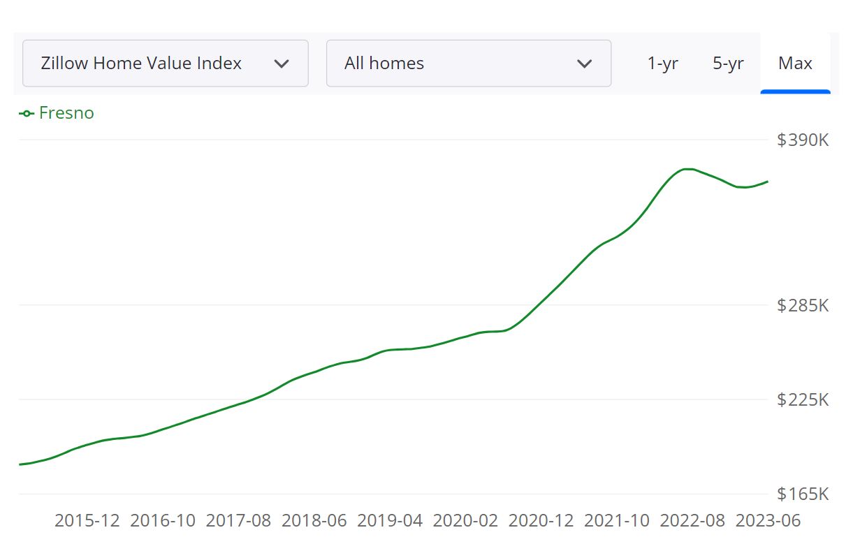 Fresno Housing Marketplace Costs, Traits, Forecast 2023 Landlords