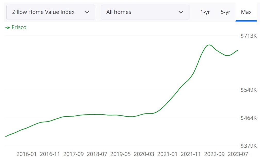 Frisco Housing Market Prices, Trends, Forecast 2023