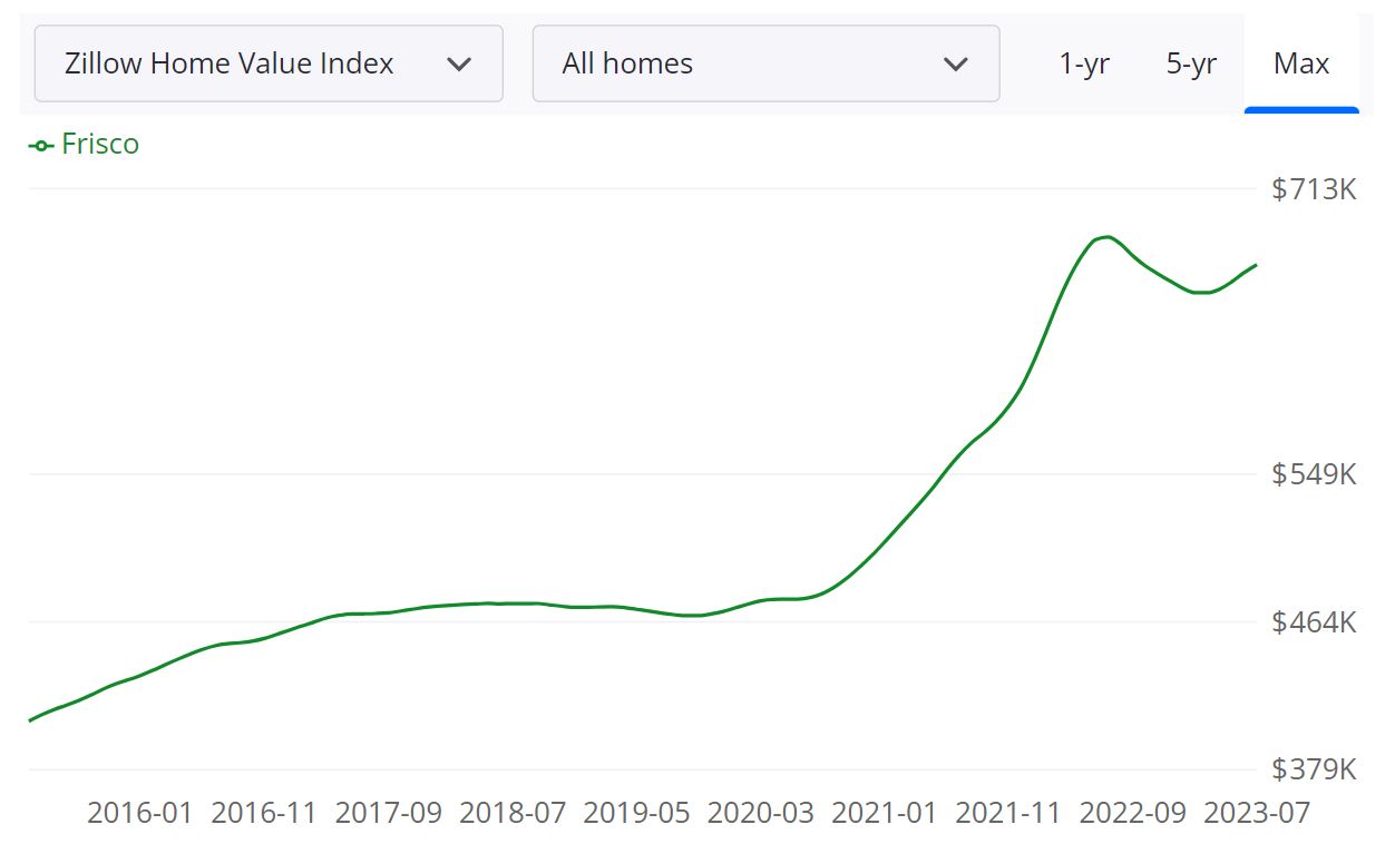 Frisco Housing Market Prices, Trends, Forecast 2023