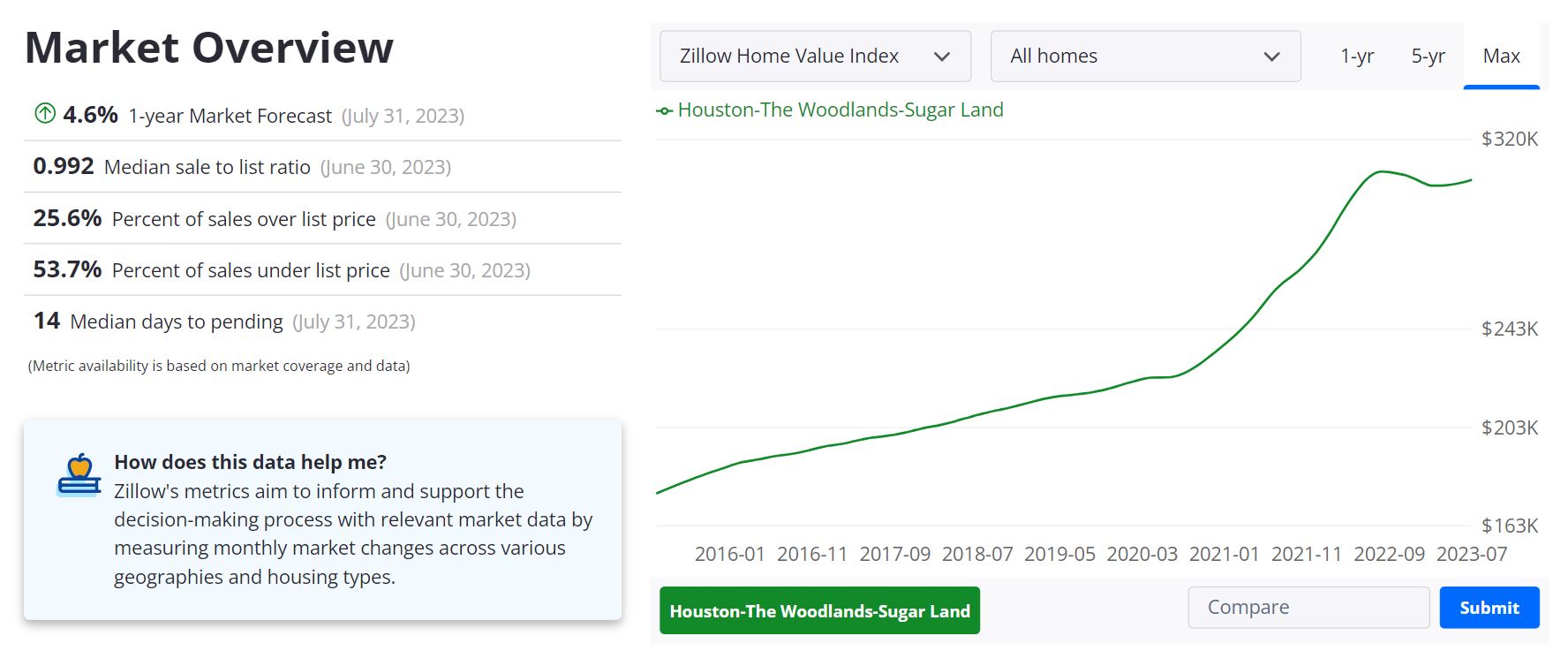 Houston Housing Market Forecast