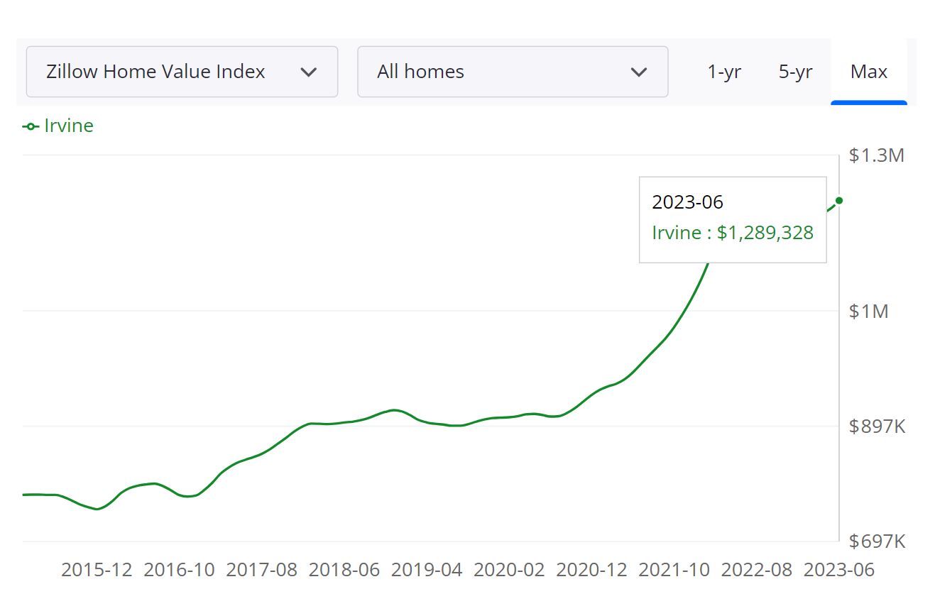Irvine Real Estate Market Forecast