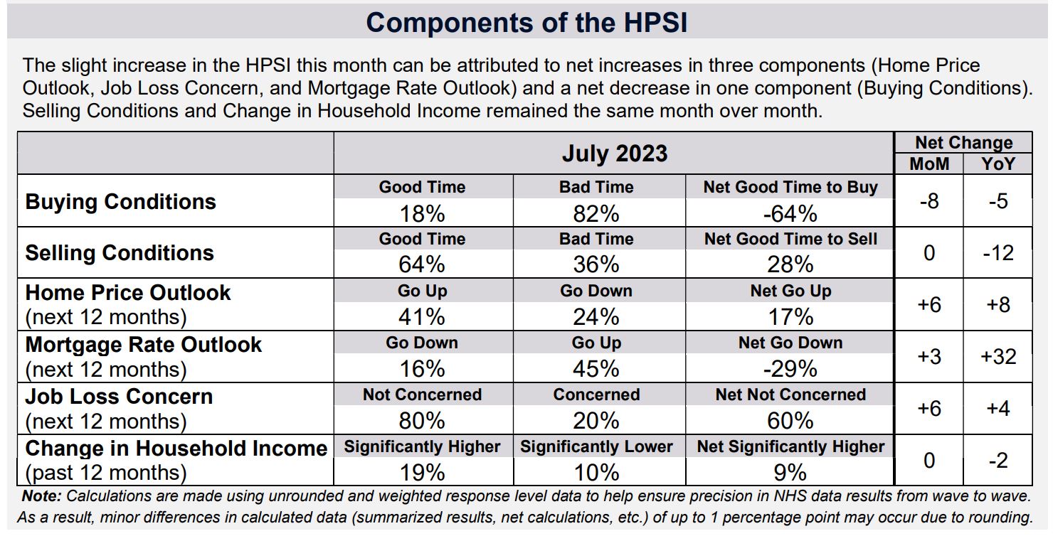 Is It a Good Time to Sell a House