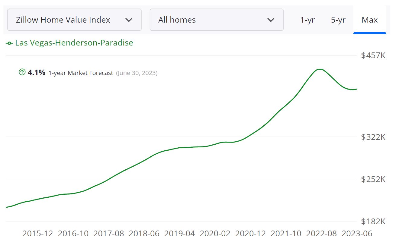 Las Vegas Housing Market Forecast
