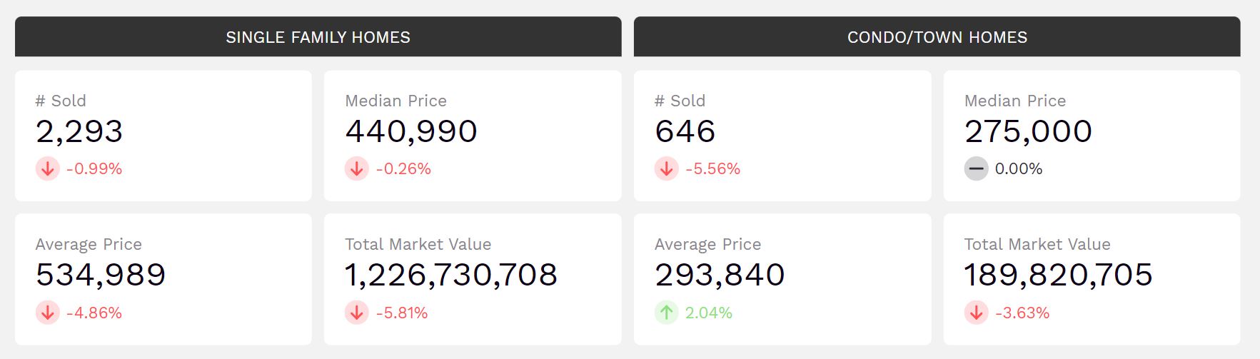 Las Vegas Housing Market Trends