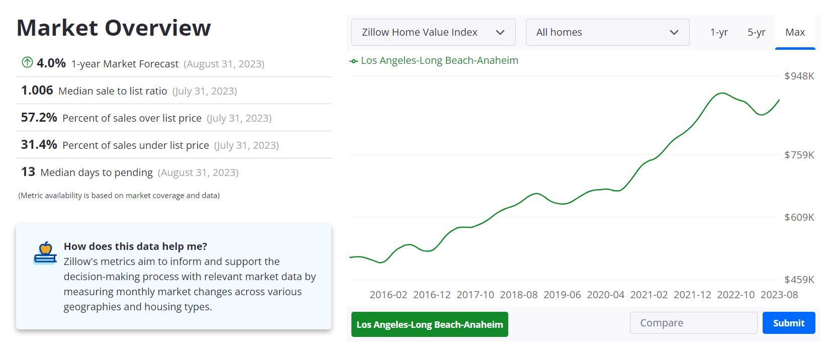 Los Angeles Housing Market: Prices, Trends, Forecast 2023 4 Los Angeles Housing Market Forecast 2023-2024