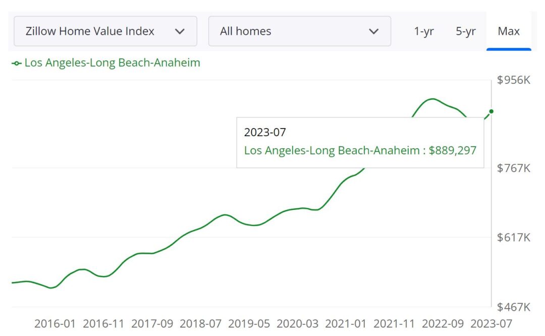 Los Angeles Housing Market Forecast 2025 Dasie