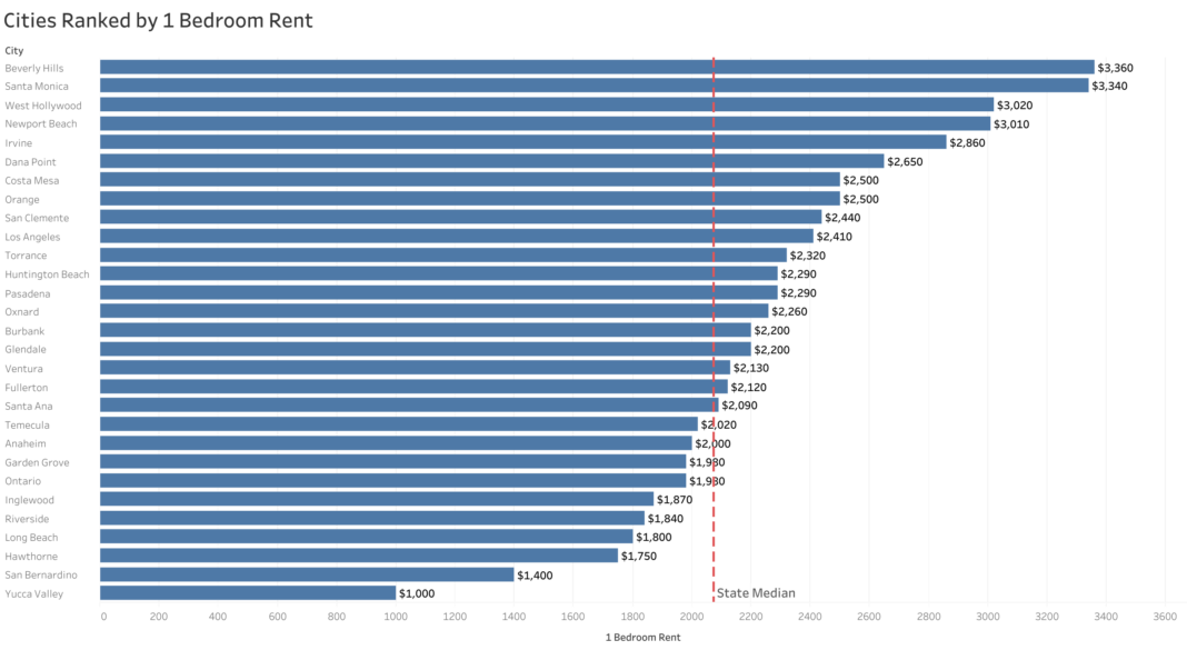 Los Angeles Metro Rental Market Trends