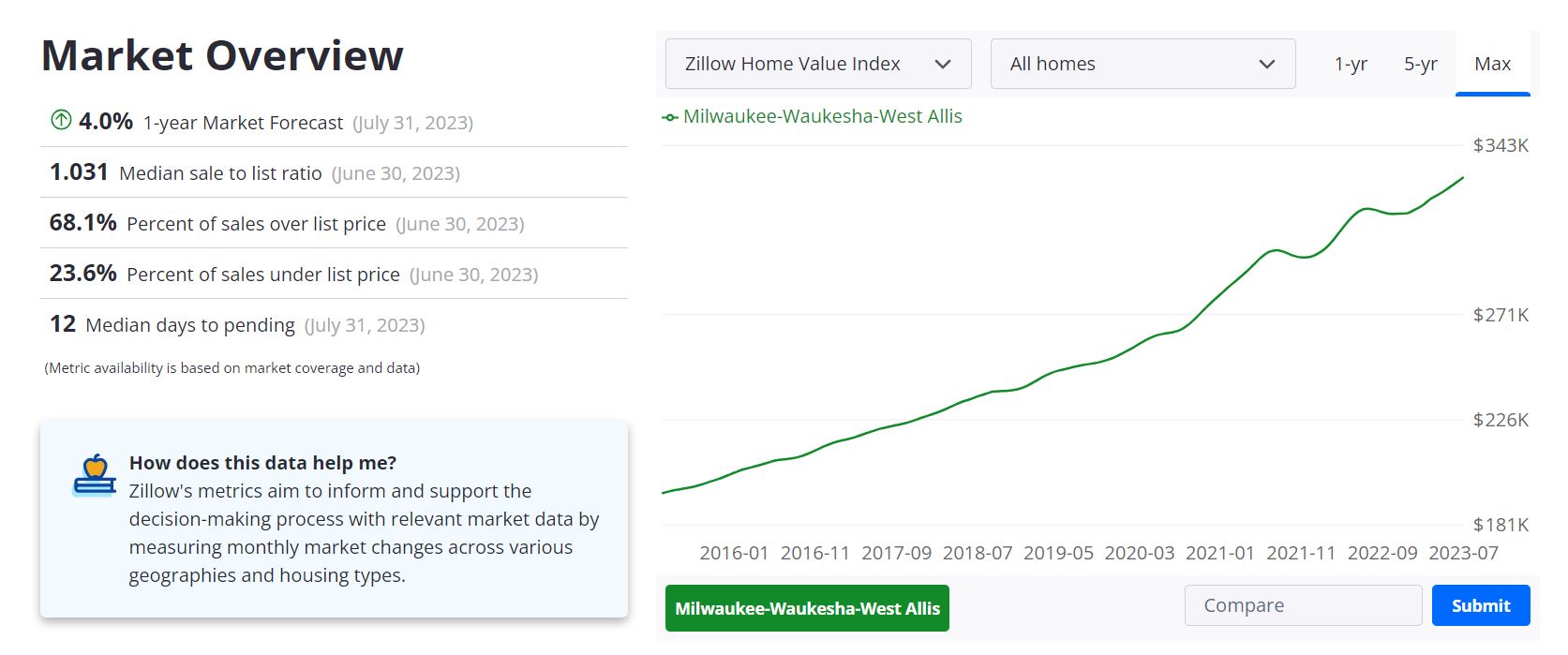 Milwaukee-Area Housing Market Forecast 2023-2024