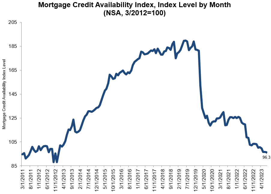 Mortgage credit availability