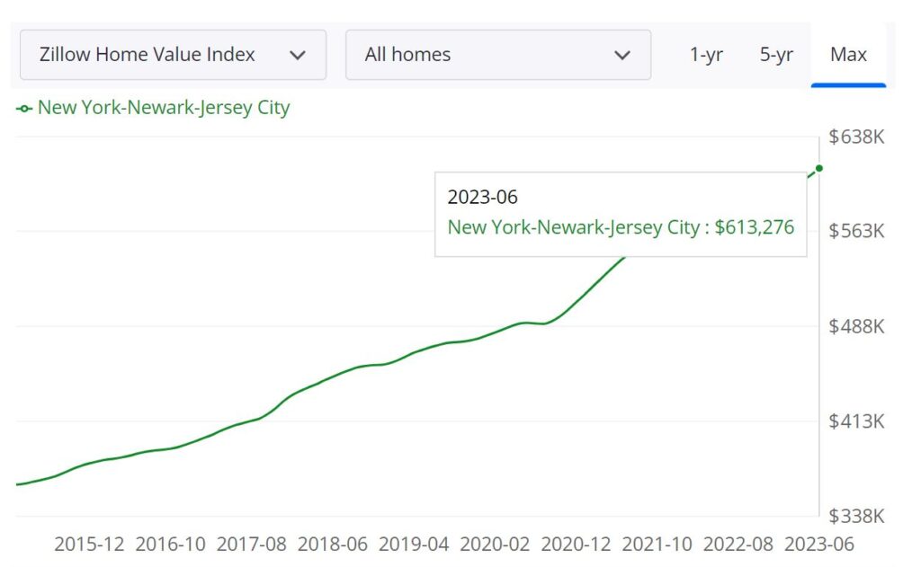 NYC Real Estate Market Prices, Trends & Forecast 2023