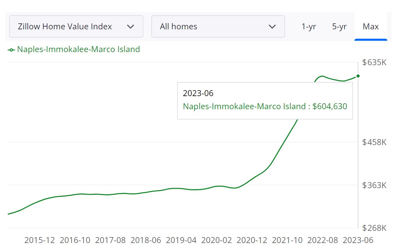 Naples Housing Market Prices, Trends, Forecast 2023