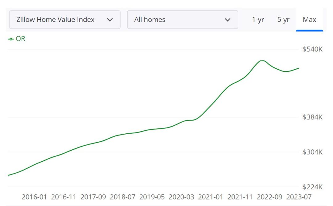 Oregon Housing Market Prices, Trends, Forecast 2023