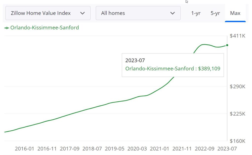 Orlando Housing Market Prices, Trends, Forecast 2023