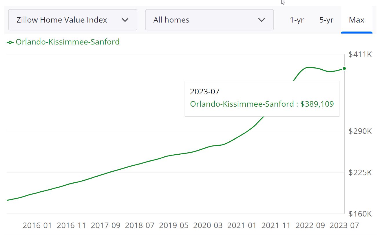 Orlando Housing Market Forecast