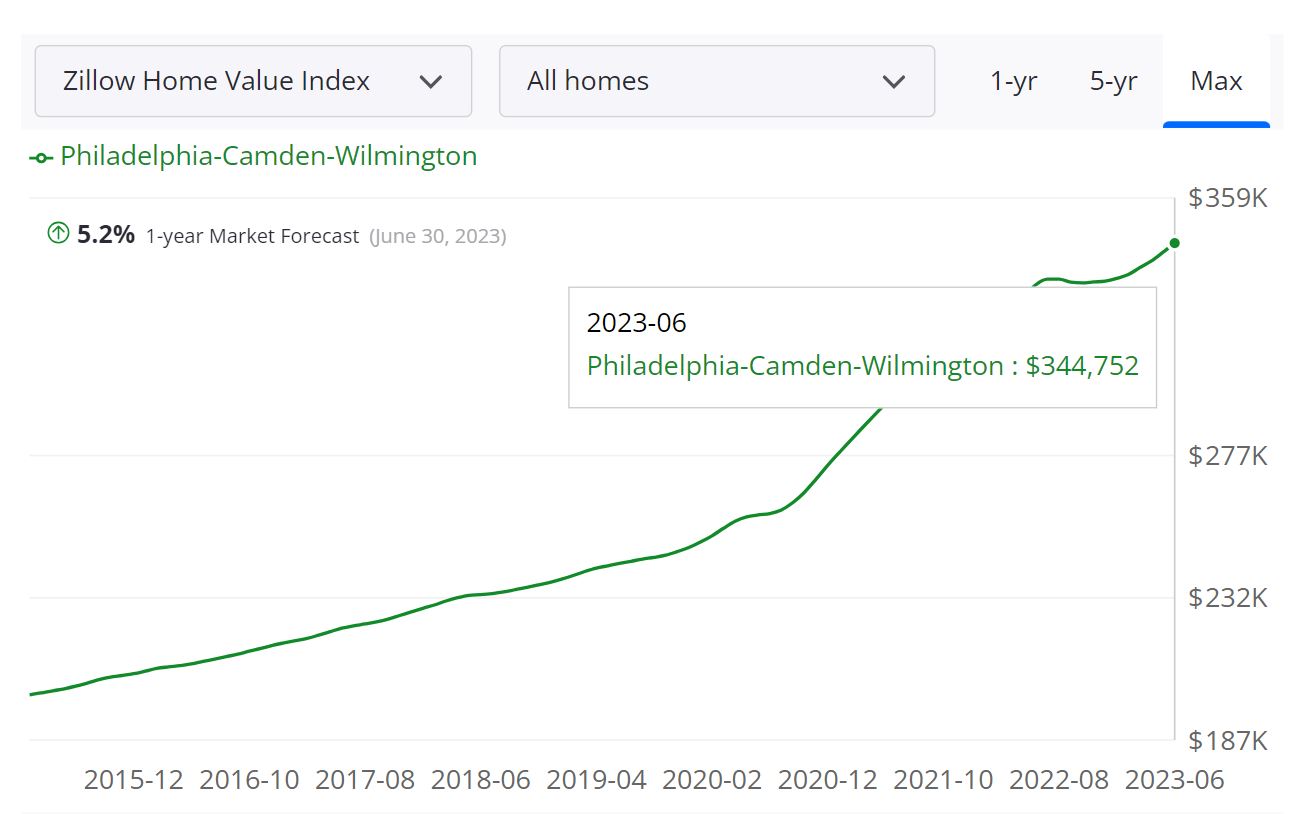 Philadelphia Real Estate Market Archives Norada Real Estate Investments