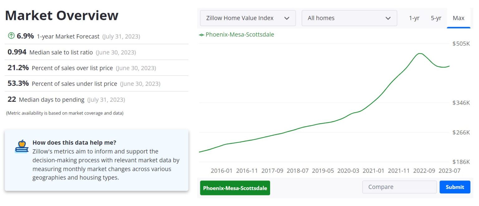 Phoenix Housing Market Prices, Trends, Forecast 2023