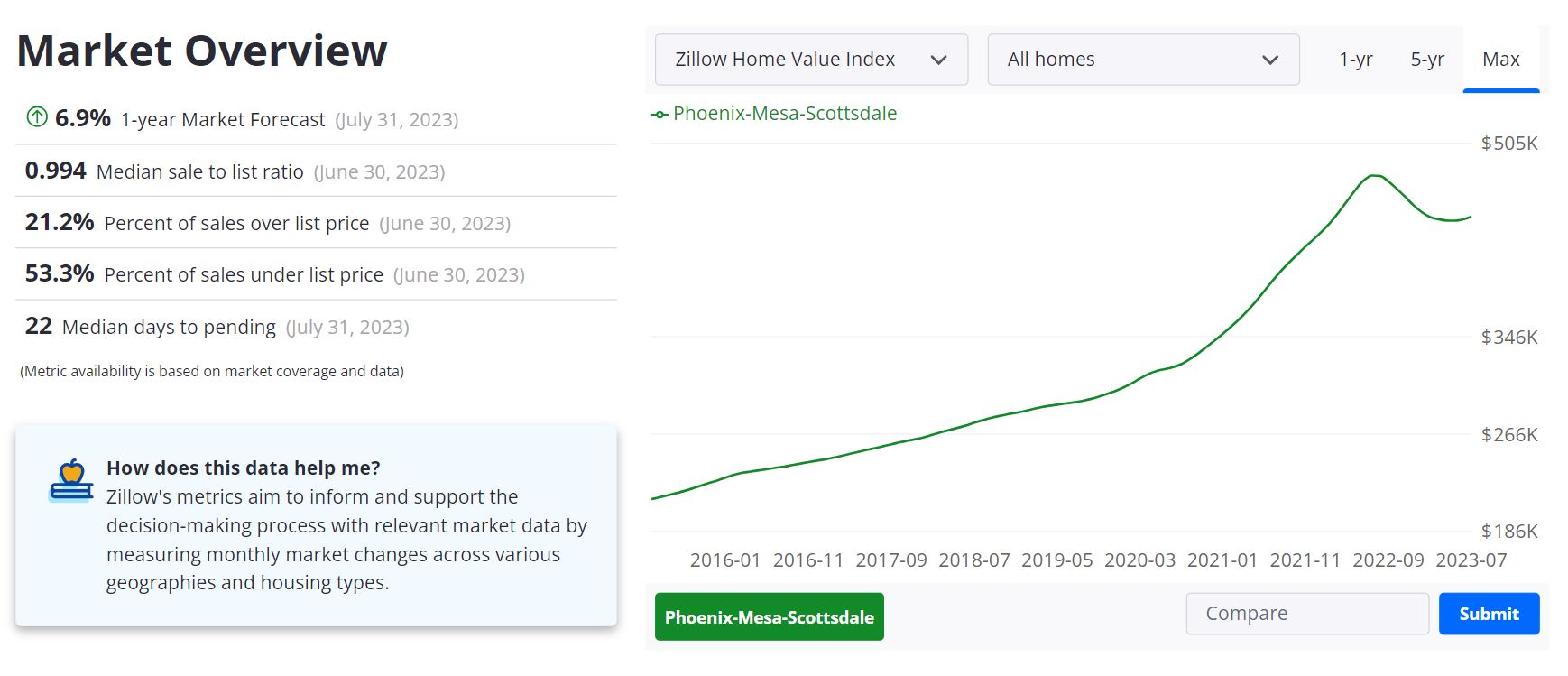 Phoenix Housing Market Forecast 2023-2024