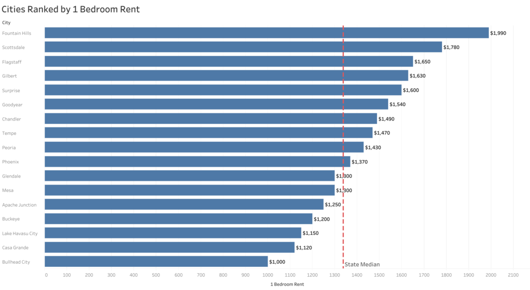Phoenix Rental Market Trends