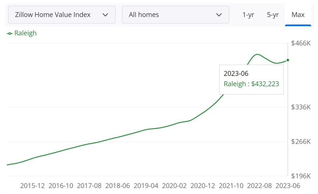 Raleigh Housing Market Prices, Trends, Forecast 2023