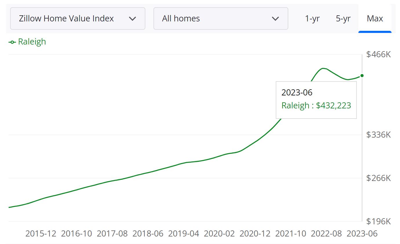 Raleigh Housing Market Prices, Trends, Forecast 2023