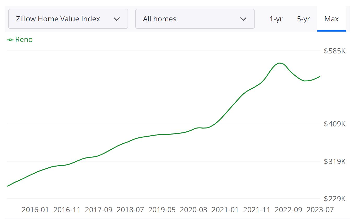 Reno Housing Market Forecast