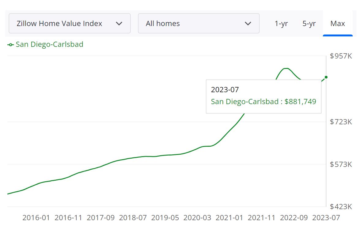 San Diego Housing Market Prices, Trends, Forecast 2023