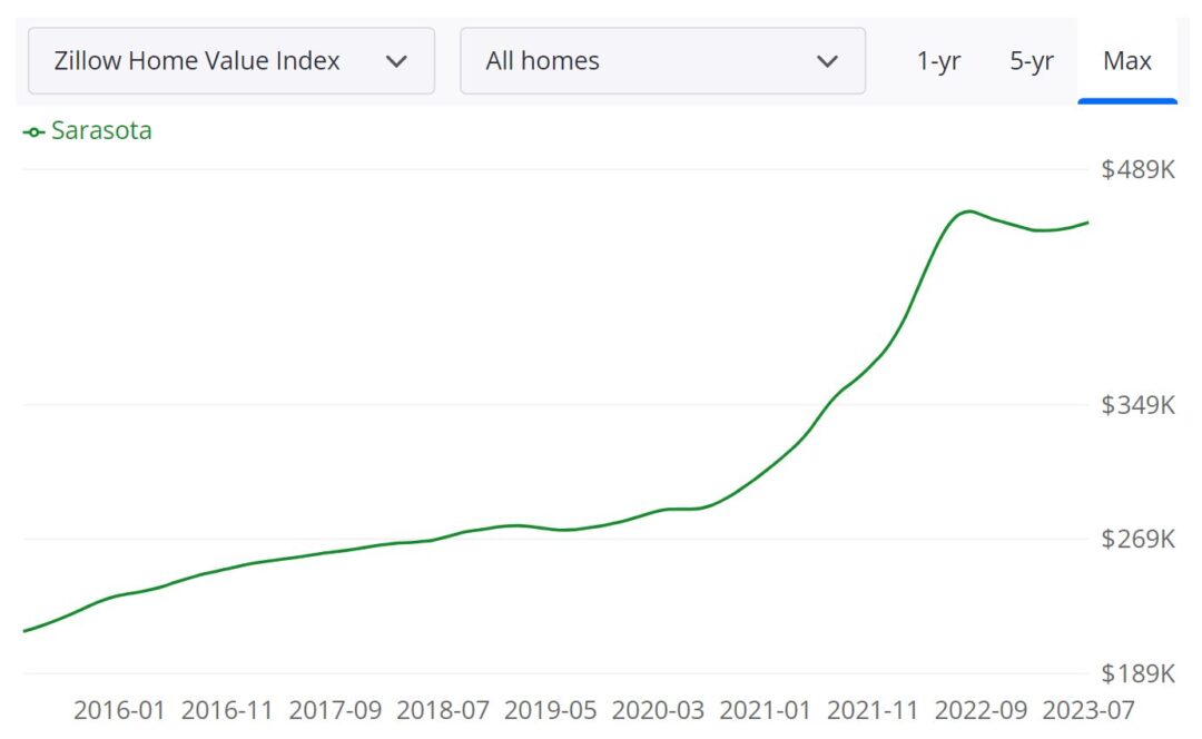 Sarasota Housing Market Prices, Trends, Forecast 2023