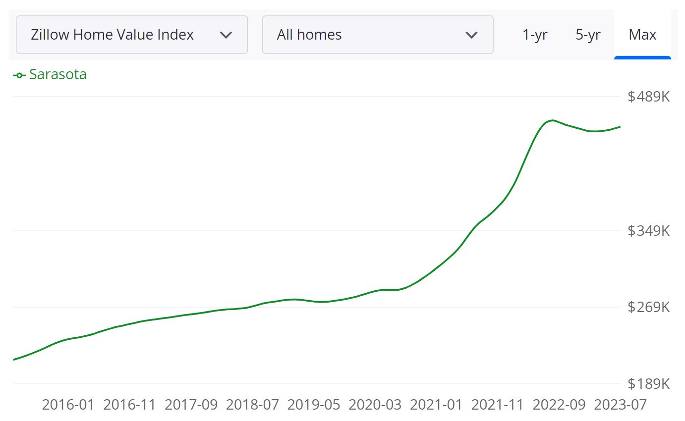 Sarasota Housing Marketplace Costs, Traits, Forecast 2023 Landlords