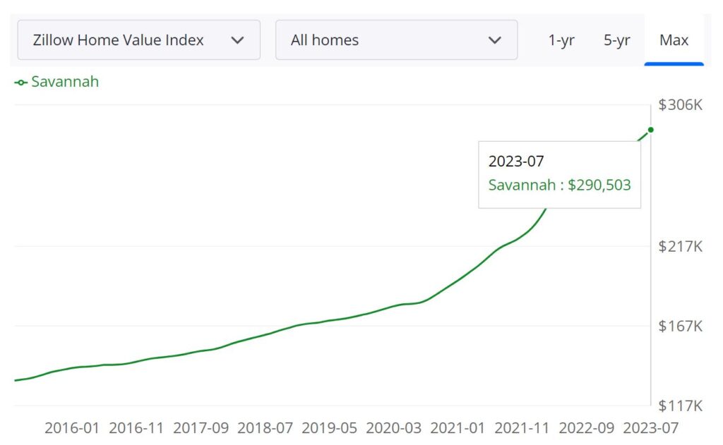 Savannah Housing Market Prices, Trends, Forecast 2023