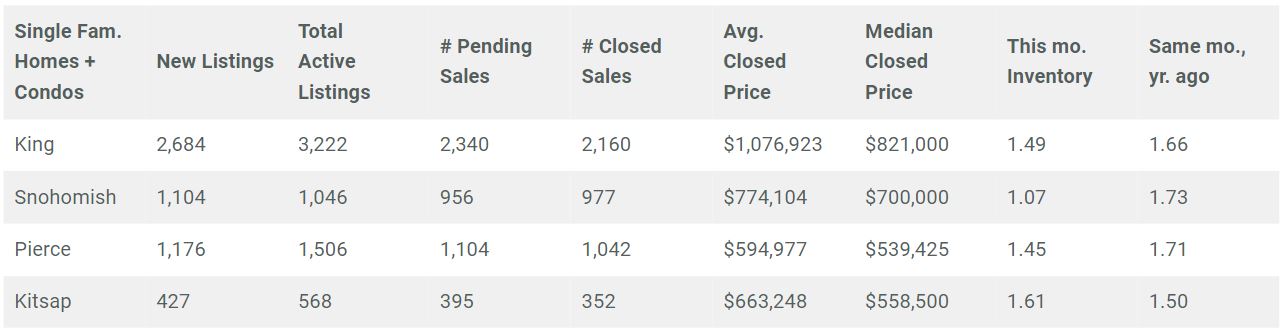 Seattle Housing Market Report